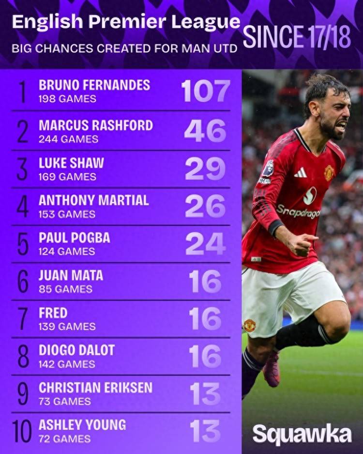 瓦伦西亚碾压曼城，布鲁诺制霸全场